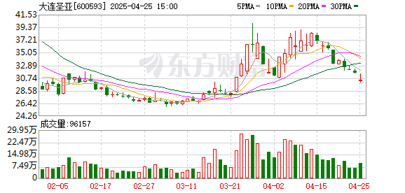 排名前10的证券公司 大连圣亚：2024年实现营业总收入5.05亿元 同比增长7.93%