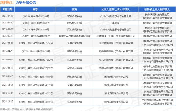 短线炒股配资 鸿利智汇作为被告/被上诉人的1起涉及侵害作品信息网络传播权纠纷的诉讼将于2025年6月16日开庭