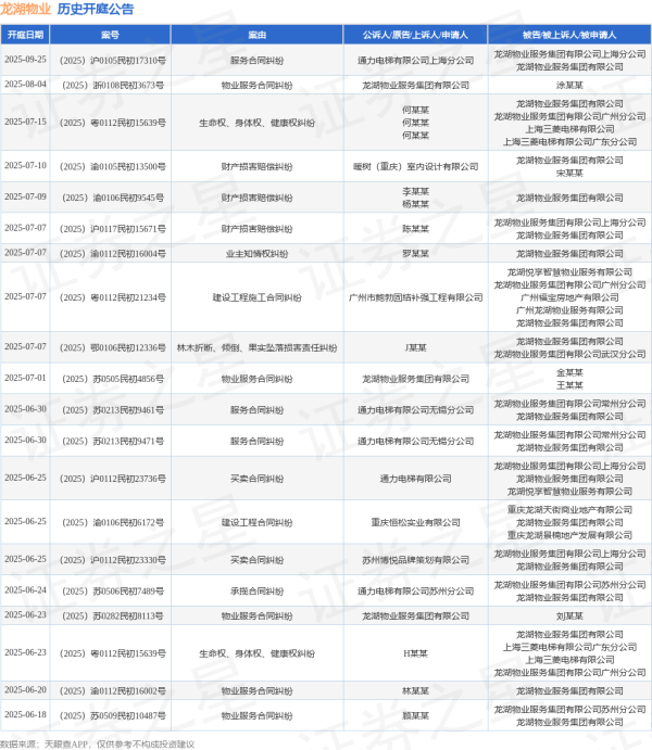 配资炒股入配资平台 龙湖物业作为原告/上诉人的1起涉及物业服务合同纠纷的诉讼将于2025年6月16日开庭