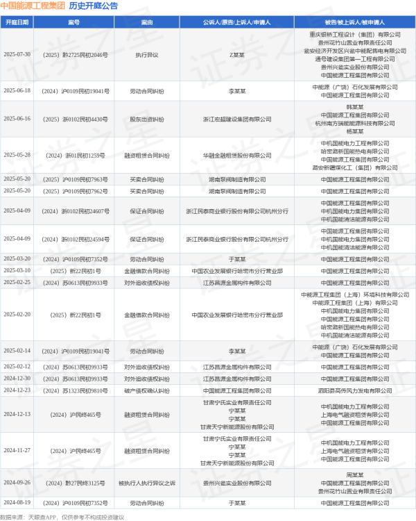 股票配资在线导航 中国能源工程集团作为被告/被上诉人的1起涉及股东出资纠纷的诉讼将于2025年6月16日开庭