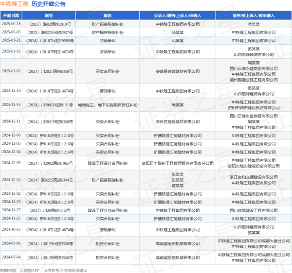证券公司比较好 中铁隆工程作为原告/上诉人的1起涉及财产损害赔偿纠纷的诉讼将于2025年6月18日开庭